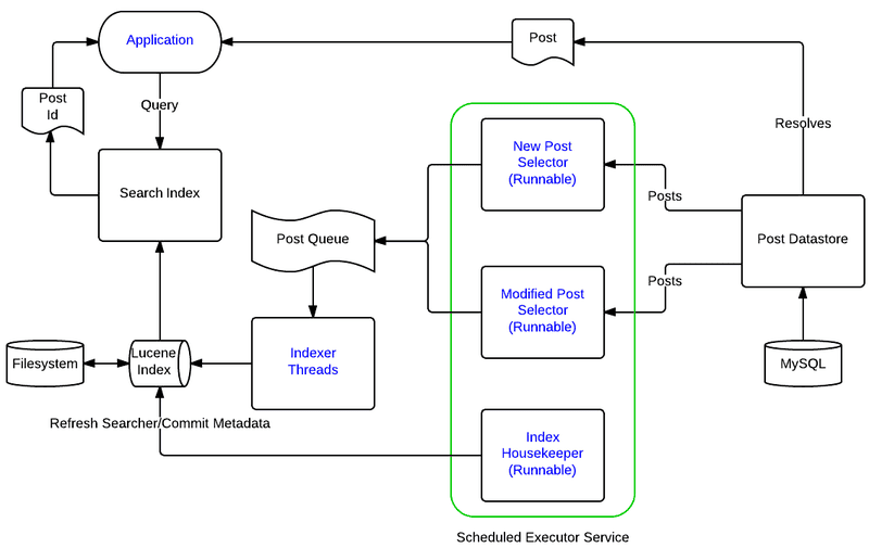 Illustration for article titled Lucene in Action @ Kinja